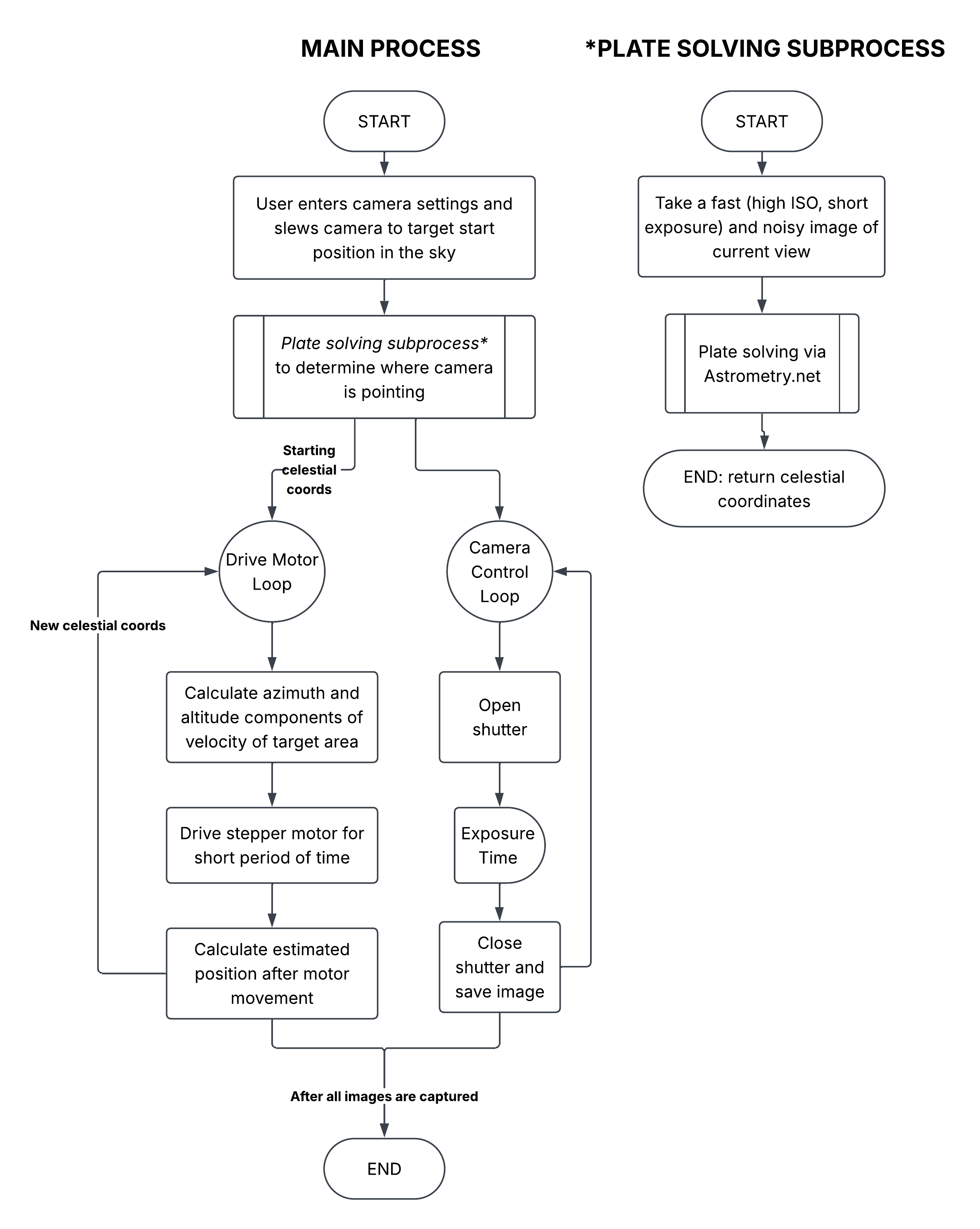Flowchart of the AstroTracker program flow